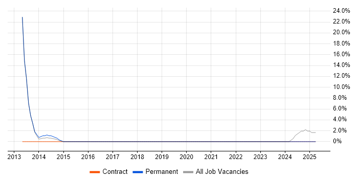 Job vacancy trend for Structured Cabling in East Grinstead