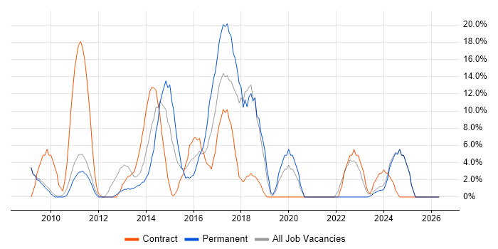VMware job vacancy trend in East Grinstead