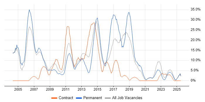 Job vacancy trend for Windows in East Grinstead Job vacancy trend for Windows in East Grinstead