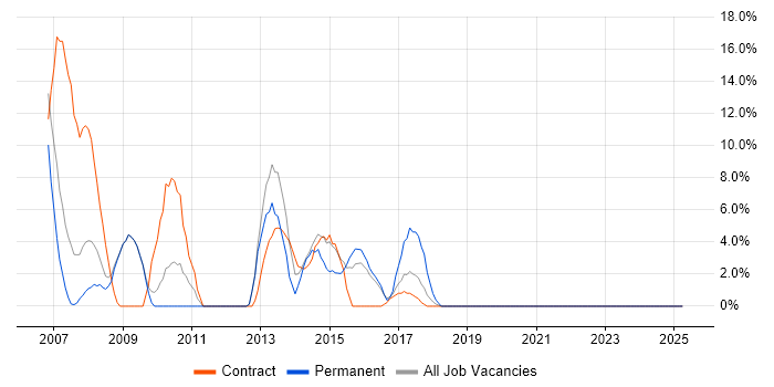 Job vacancy trend for Wireless in East Grinstead