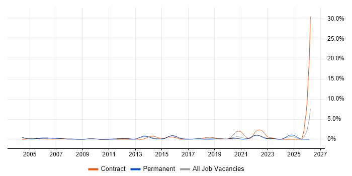 EDI job vacancy trend in West Sussex