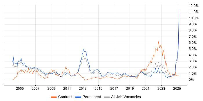 Job vacancy trend for Electronics in West Sussex