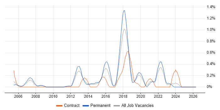 Embedded Linux job vacancy trend in West Sussex