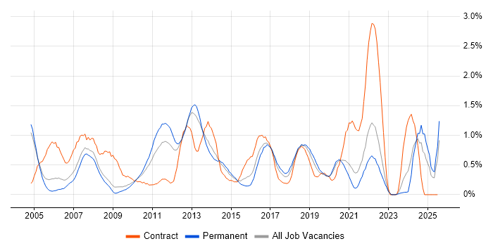 Job vacancy trend for EMC in West Sussex Job vacancy trend for EMC in West Sussex