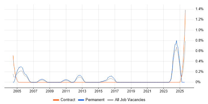 Job vacancy trend for EMV in West Sussex
