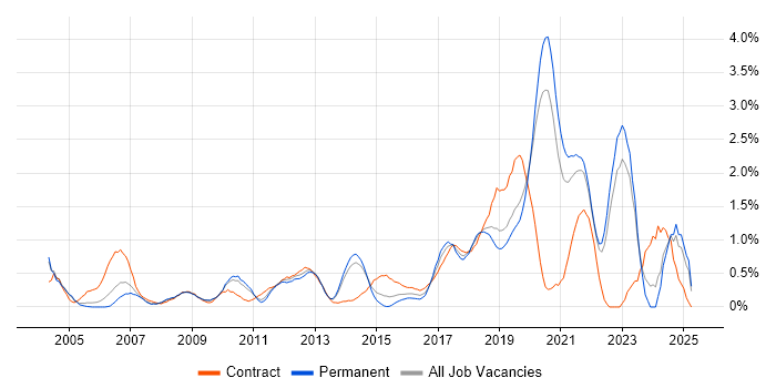 Job vacancy trend for End-to-End Testing in West Sussex Job vacancy trend for End-to-End Testing in West Sussex