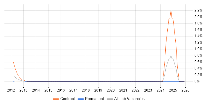 EngageOne job vacancy trend in West Sussex