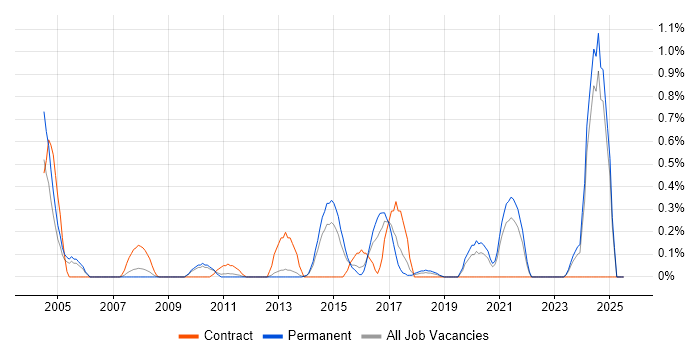 Job vacancy trend for Enterprise Data Warehouse in West Sussex Job vacancy trend for Enterprise Data Warehouse in West Sussex