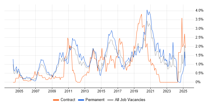 Job vacancy trend for Enterprise Software in West Sussex Job vacancy trend for Enterprise Software in West Sussex