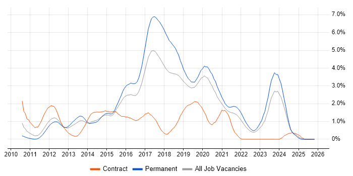 Entity Framework job vacancy trend in West Sussex