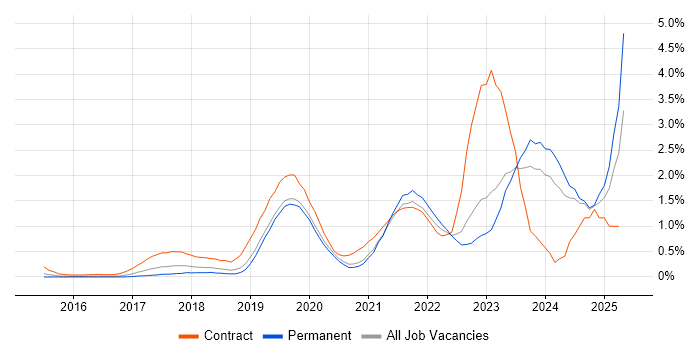 Job vacancy trend for Entra ID in West Sussex Job vacancy trend for Entra ID in West Sussex