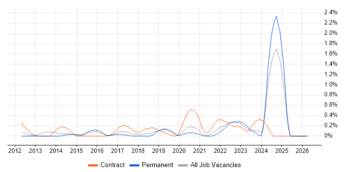 Epics job vacancy trend in West Sussex