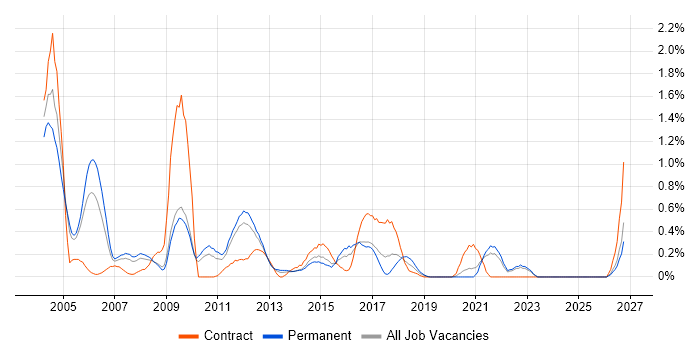 EPoS job vacancy trend in West Sussex