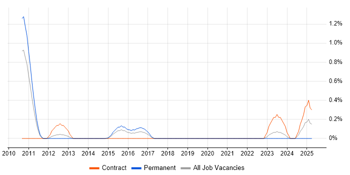 Job vacancy trend for ER Studio in West Sussex