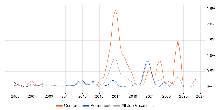 Ergonomics job vacancy trend in West Sussex