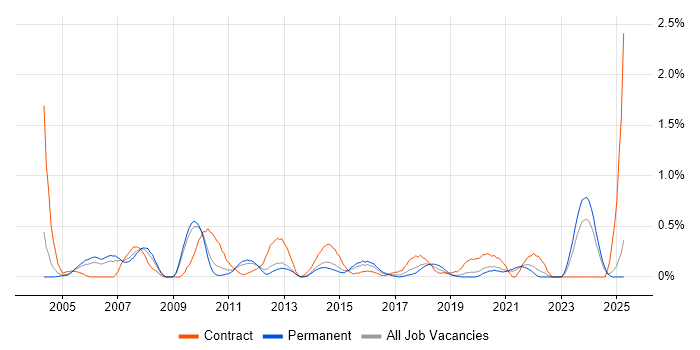Job vacancy trend for ERP Manager in West Sussex