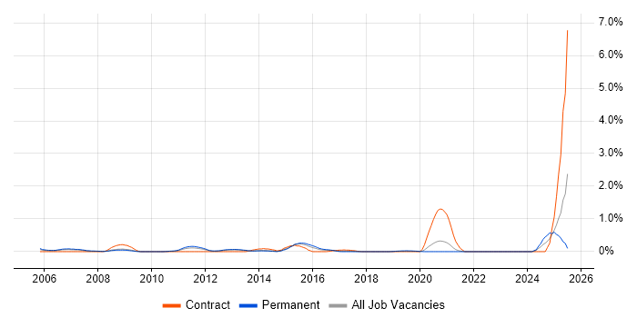 Job vacancy trend for ERP Support in West Sussex Job vacancy trend for ERP Support in West Sussex