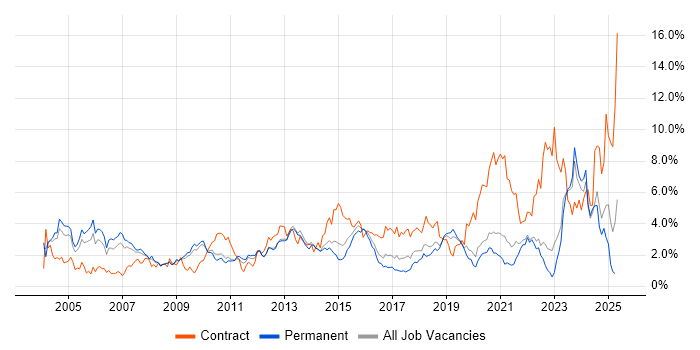 Job vacancy trend for ERP in West Sussex Job vacancy trend for ERP in West Sussex