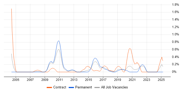 Job vacancy trend for ERwin in West Sussex