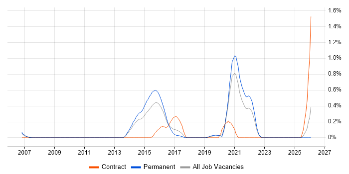 Escalation Management job vacancy trend in West Sussex