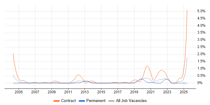 Job vacancy trend for ESRI in West Sussex