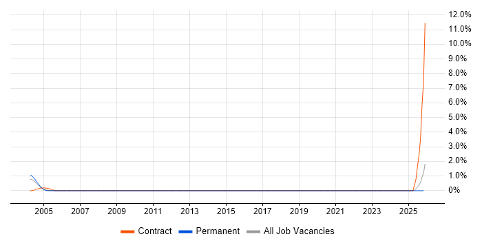 Ethernet VPN job vacancy trend in West Sussex
