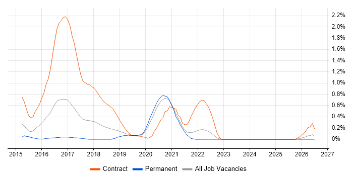 Ethnography job vacancy trend in West Sussex