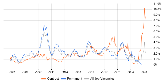 Job vacancy trend for ETL in West Sussex Job vacancy trend for ETL in West Sussex