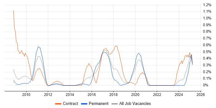 Job vacancy trend for Event-Driven Architecture in West Sussex