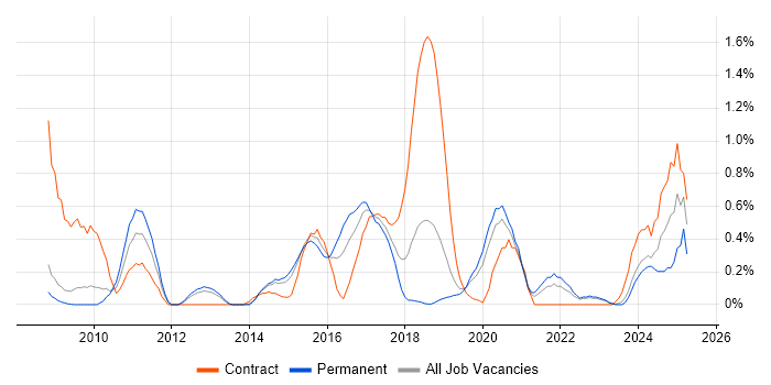 Job vacancy trend for Event-Driven in West Sussex Job vacancy trend for Event-Driven in West Sussex