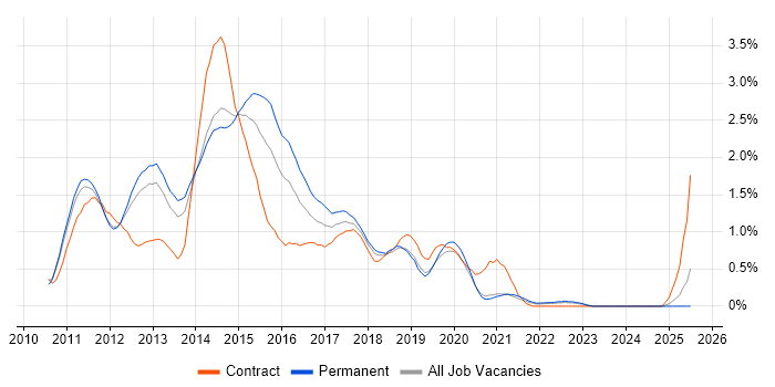 Job vacancy trend for Exchange Server 2010 in West Sussex