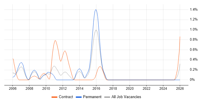 Extreme Programming job vacancy trend in West Sussex