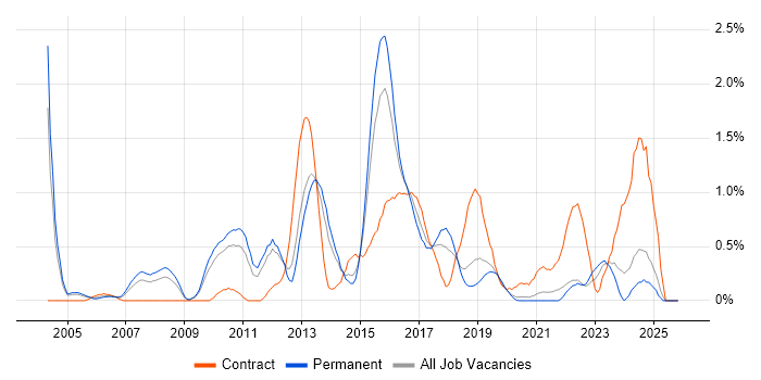 F5 job vacancy trend in West Sussex