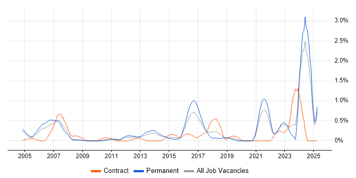 Job vacancy trend for Facilities Management in West Sussex Job vacancy trend for Facilities Management in West Sussex