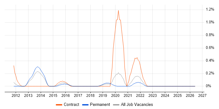 Fault Analysis job vacancy trend in West Sussex