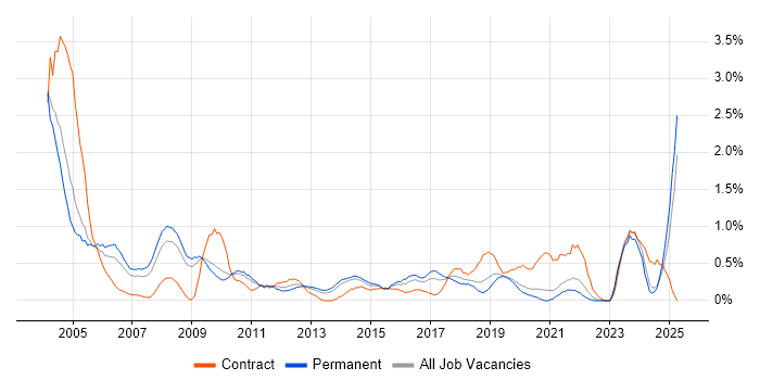 Job vacancy trend for Field Engineer in West Sussex Job vacancy trend for Field Engineer in West Sussex