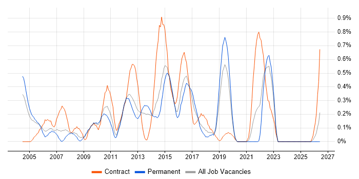 Finance Business Analyst job vacancy trend in West Sussex