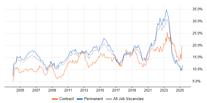 Job vacancy trend for Finance in West Sussex Job vacancy trend for Finance in West Sussex