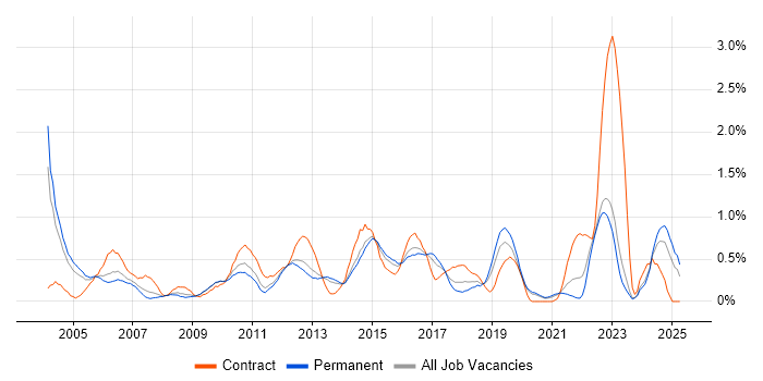Job vacancy trend for Financial Analyst in West Sussex Job vacancy trend for Financial Analyst in West Sussex