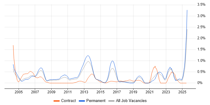 Job vacancy trend for Financial Institution in West Sussex
