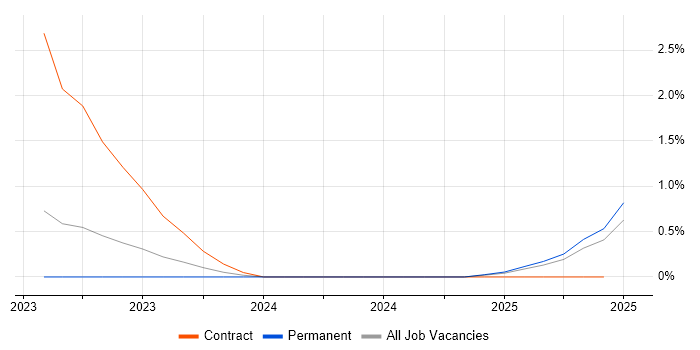 Job vacancy trend for FinOps in West Sussex Job vacancy trend for FinOps in West Sussex