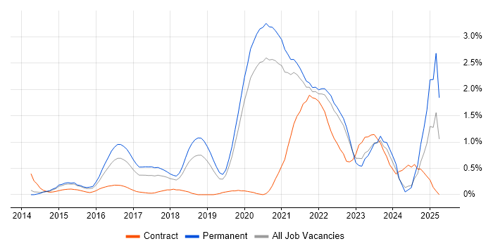 Job vacancy trend for Fintech in West Sussex Job vacancy trend for Fintech in West Sussex