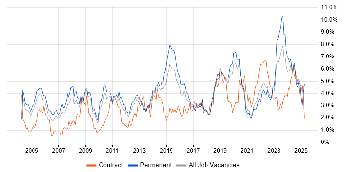 Job vacancy trend for Firewall in West Sussex Job vacancy trend for Firewall in West Sussex