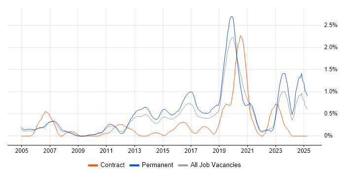 Job vacancy trend for Firmware in West Sussex Job vacancy trend for Firmware in West Sussex