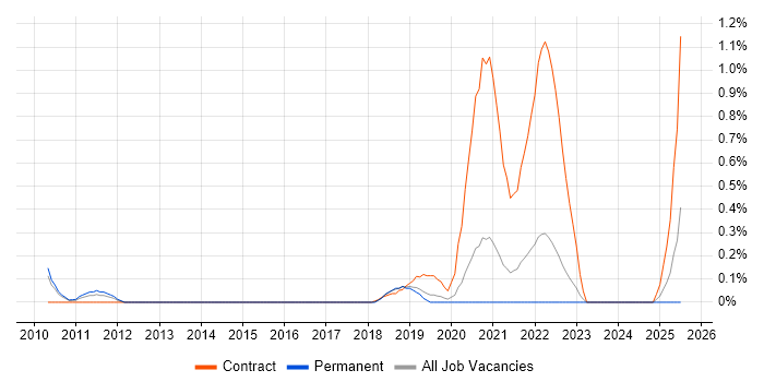 Job vacancy trend for Fit Analysis in West Sussex Job vacancy trend for Fit Analysis in West Sussex