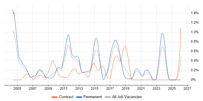 FMCG job vacancy trend in West Sussex