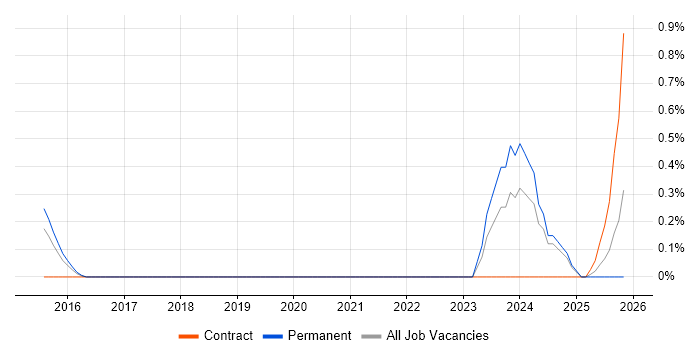 Forensic Analysis job vacancy trend in West Sussex