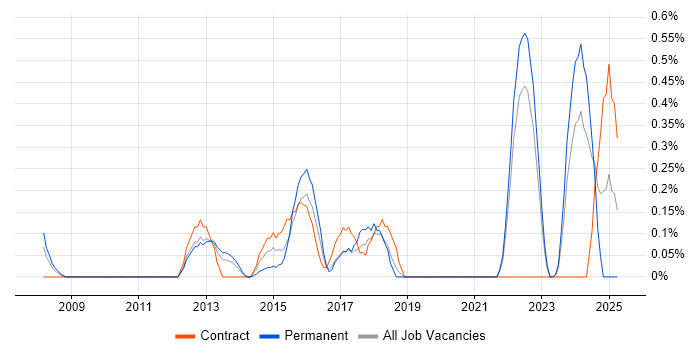 Job vacancy trend for FortiGate in West Sussex