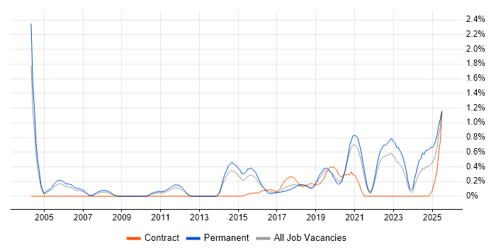 Job vacancy trend for Fortinet in West Sussex Job vacancy trend for Fortinet in West Sussex