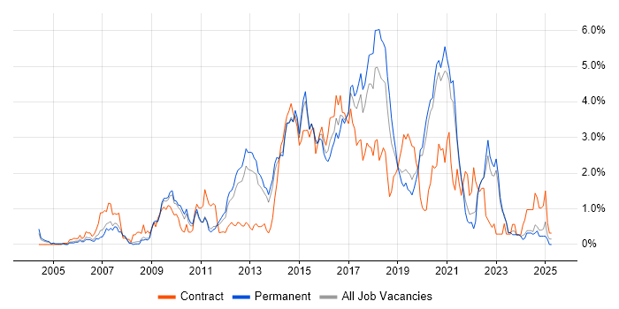 Job vacancy trend for Front End Development in West Sussex Job vacancy trend for Front End Development in West Sussex